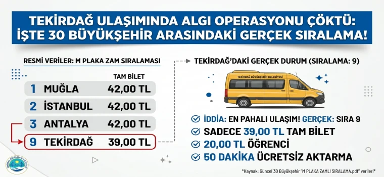 O HABERLER YALAN ÇIKTI! TEKİRDAĞ EN PAHALI ŞEHİR DEĞİL: İŞTE RESMİ M PLAKA ZAM SIRALAMASI!