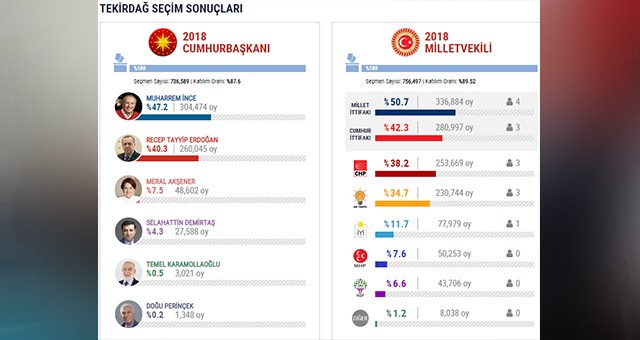 24 HAZİRAN SEÇİMLERİ 31 MART’A IŞIK TUTUYOR